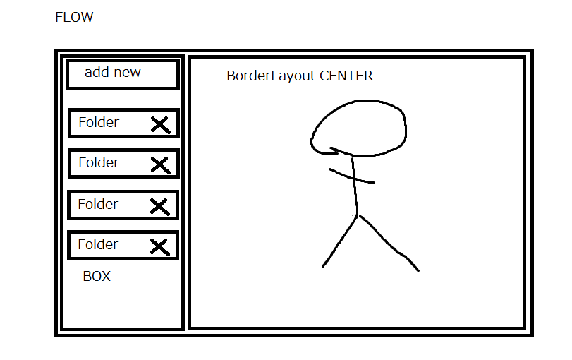 A sketch of the layouts showing a border Flow layout containing a box and a borderlayout