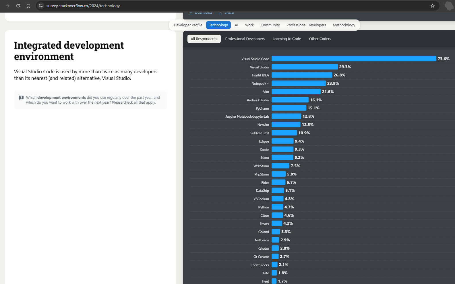 most populate IDE shows VSCode at 73% usage by all surveyed devs on stack overflow